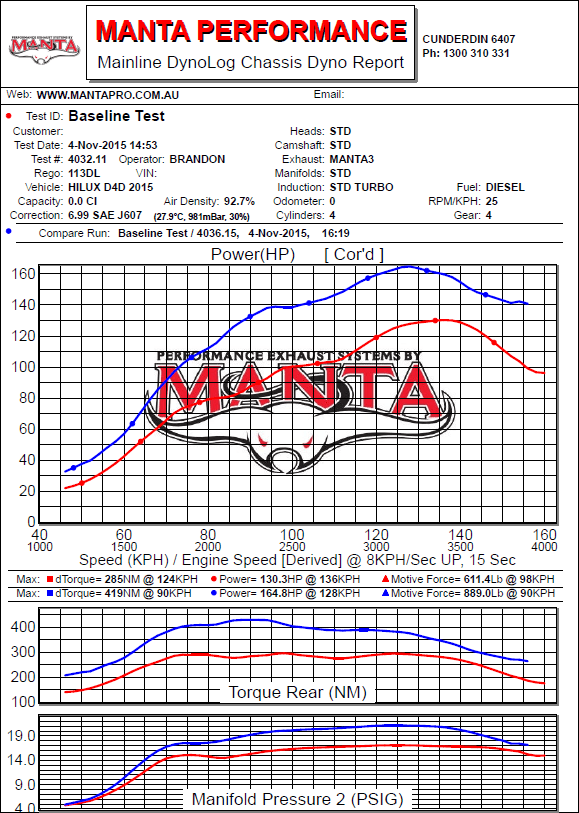 Hilux Dyno